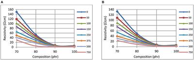 Comparison of Electrical Conductivity in Compounds of Carbon Black With Natural and Butadiene Rubbers